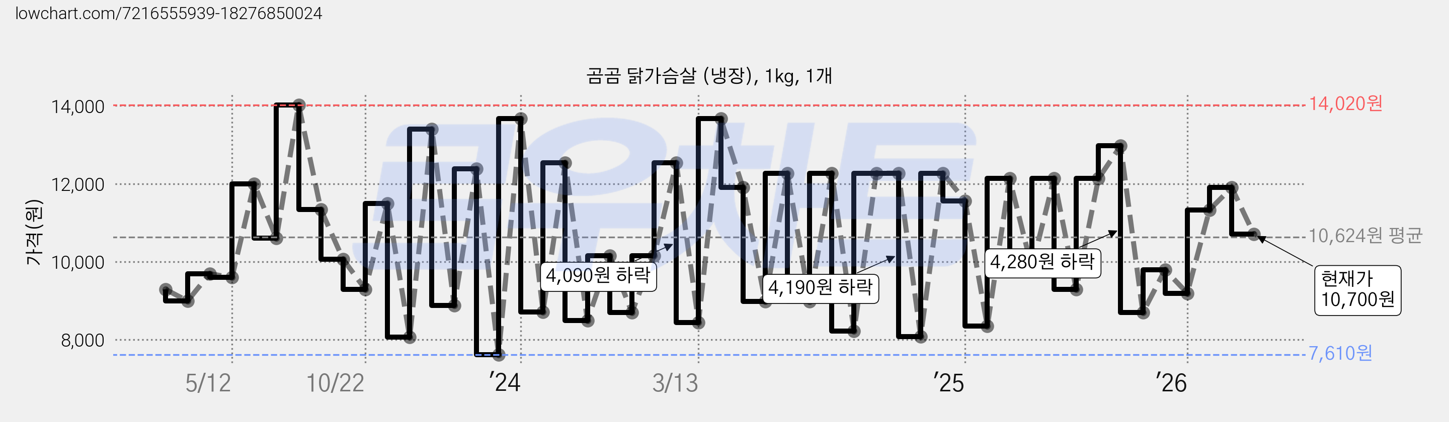 곰곰 닭가슴살 (냉장), 1kg, 1개 가격 변동 차트, 현재가 10,700원, 관측 최저가 7,530원