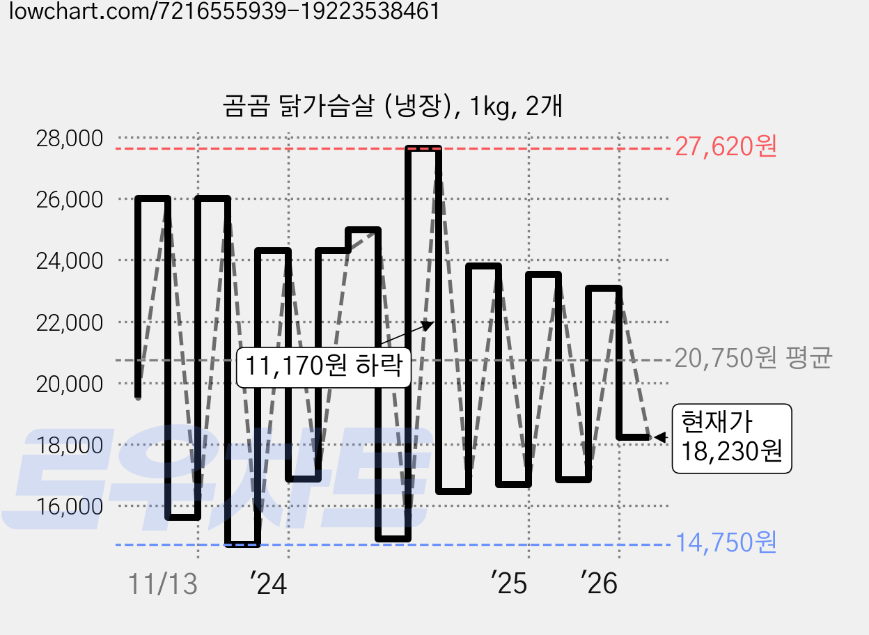 곰곰 닭가슴살 (냉장), 1kg, 2개 가격 변동 차트, 현재가 18,230원, 관측 최저가 14,750원
