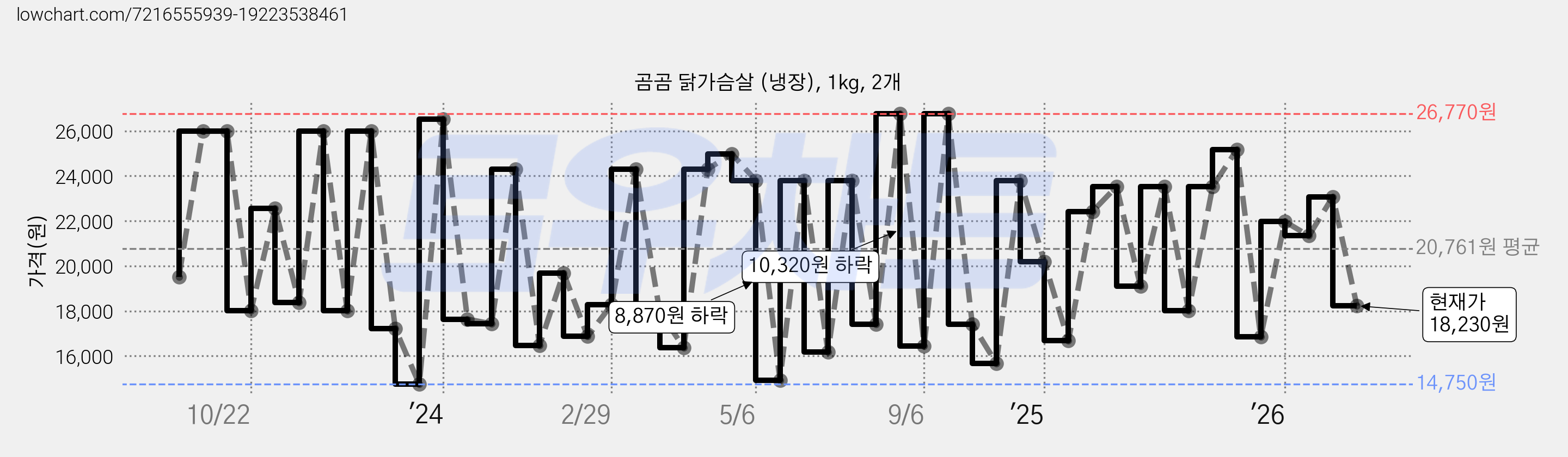 곰곰 닭가슴살 (냉장), 1kg, 2개 가격 변동 차트, 현재가 18,230원, 관측 최저가 14,750원