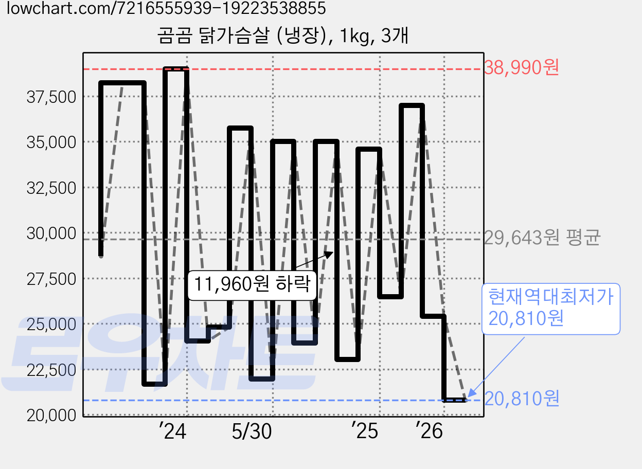 곰곰 닭가슴살 (냉장), 1kg, 3개 가격 변동 차트, 현재가 20,810원, 역대최저가