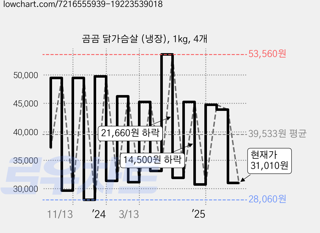 곰곰 닭가슴살 (냉장), 1kg, 4개 가격 변동 차트, 현재가 31,010원, 관측 최저가 27,880원