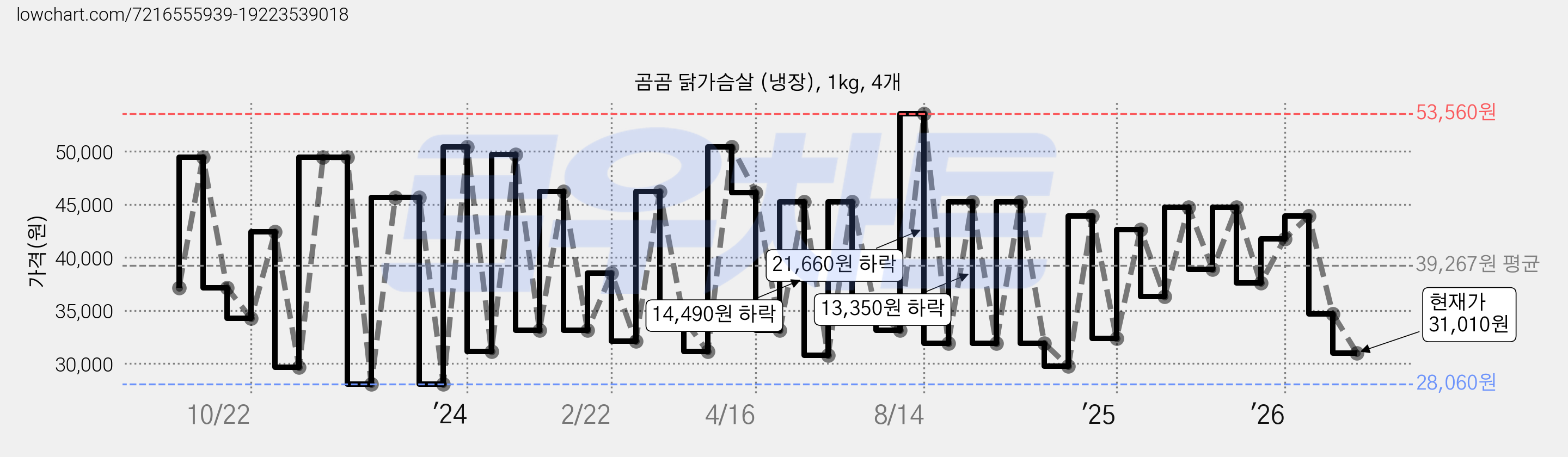 곰곰 닭가슴살 (냉장), 1kg, 4개 가격 변동 차트, 현재가 31,010원, 관측 최저가 27,880원