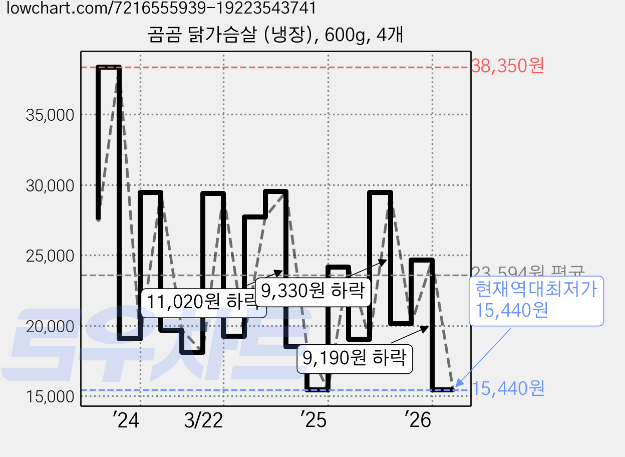 곰곰 닭가슴살 (냉장), 600g, 4개 가격 변동 차트, 현재가 15,440원, 역대최저가