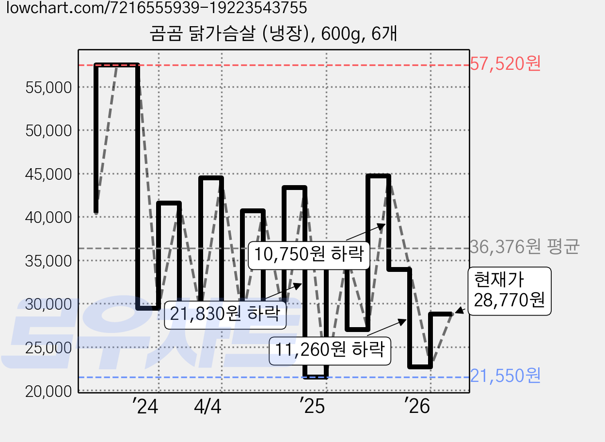곰곰 닭가슴살 (냉장), 600g, 6개 가격 변동 차트, 현재가 28,770원, 관측 최저가 19,700원
