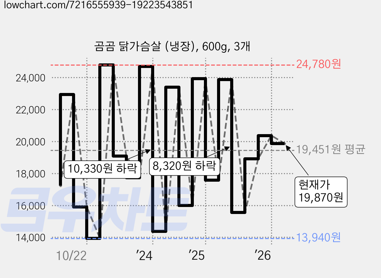 곰곰 닭가슴살 (냉장), 600g, 3개 가격 변동 차트, 현재가 19,870원, 관측 최저가 13,170원