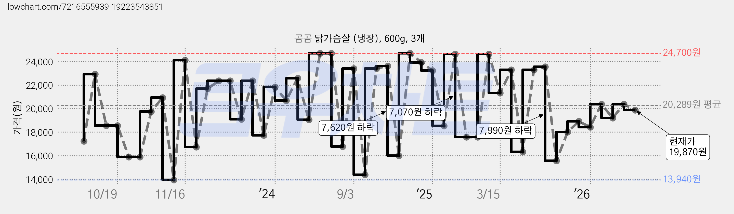 곰곰 닭가슴살 (냉장), 600g, 3개 가격 변동 차트, 현재가 19,870원, 관측 최저가 13,170원
