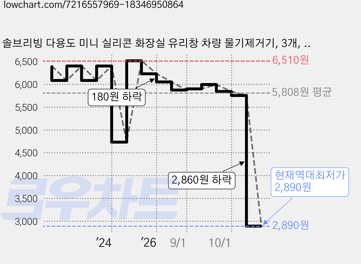 솔브리빙 다용도 미니 실리콘 화장실 유리창 차량 물기제거기, 3개, 화이트 가격 변동 차트, 현재가 2,890원, 역대최저가