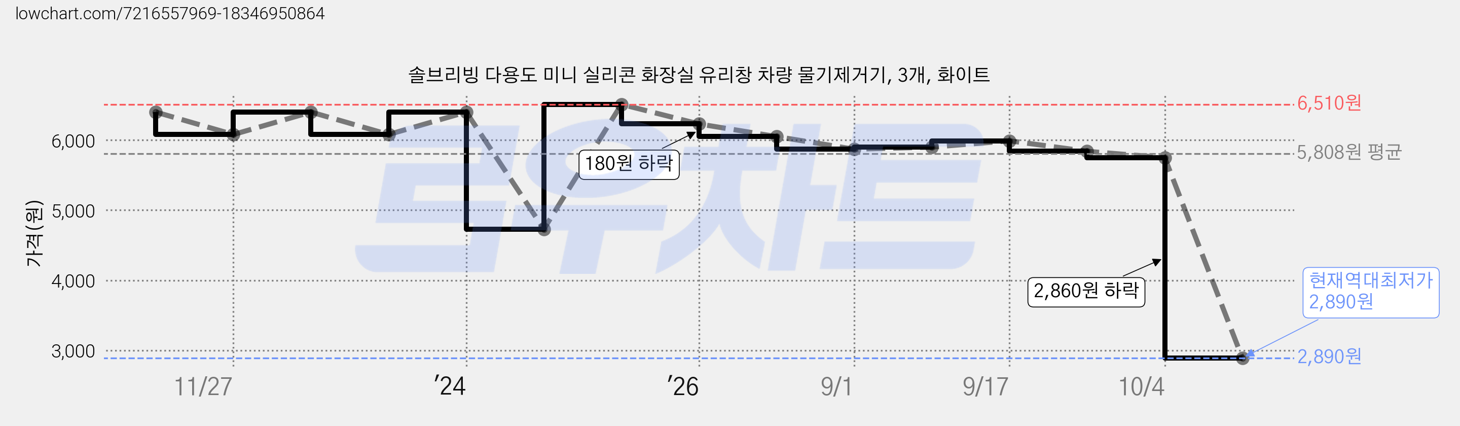 솔브리빙 다용도 미니 실리콘 화장실 유리창 차량 물기제거기, 3개, 화이트 가격 변동 차트, 현재가 2,890원, 역대최저가
