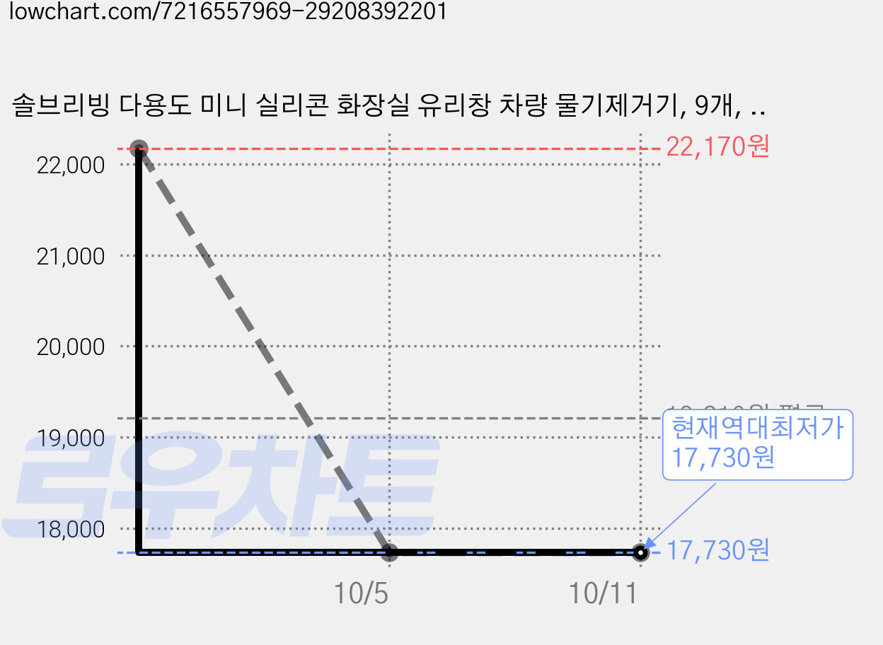 솔브리빙 다용도 미니 실리콘 화장실 유리창 차량 물기제거기, 9개, 그린 가격 변동 차트, 현재가 17,730원, 역대최저가