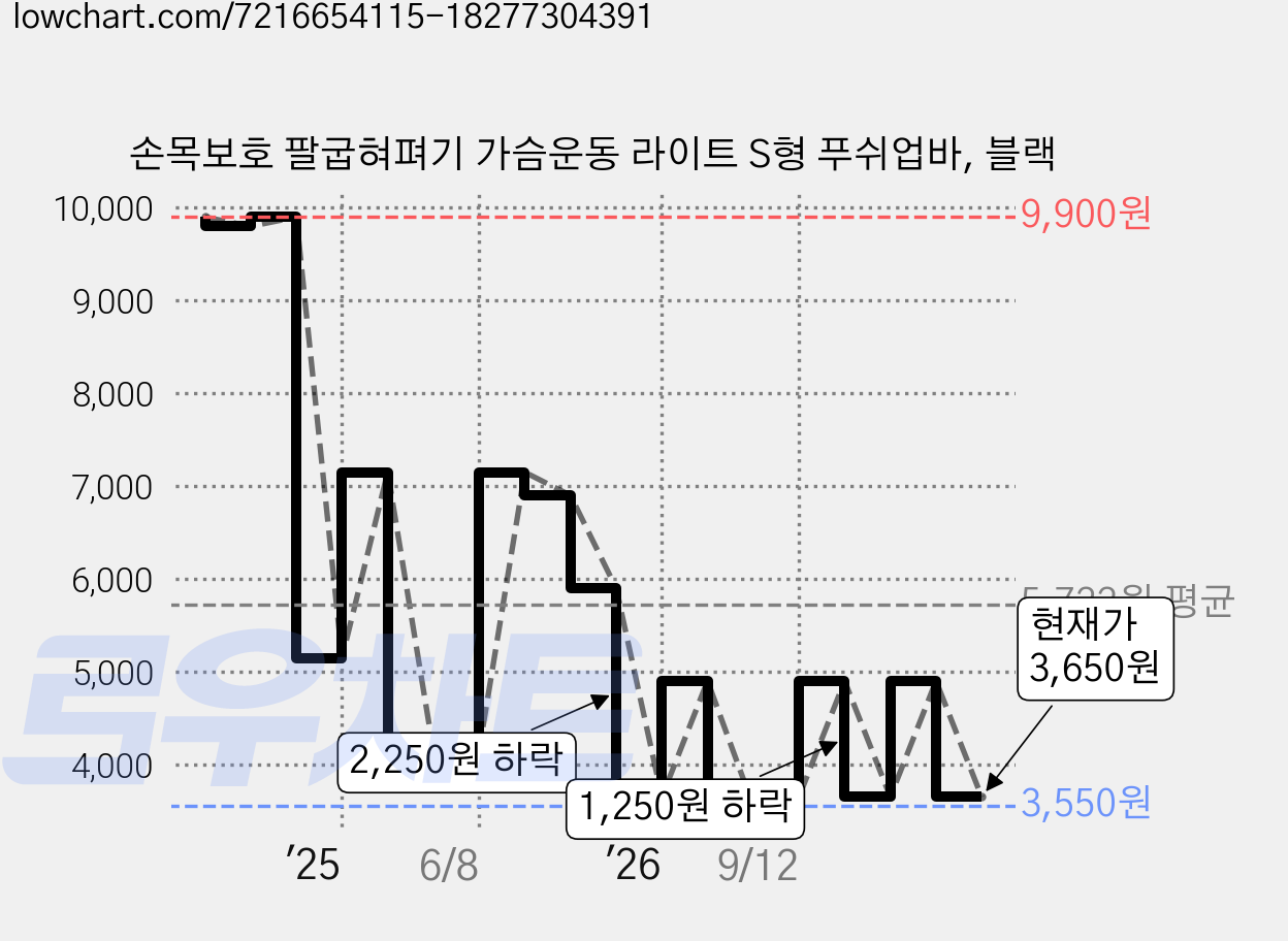 손목보호 팔굽혀펴기 가슴운동 라이트 S형 푸쉬업바, 블랙 가격 변동 차트, 현재가 3,650원, 관측 최저가 3,550원