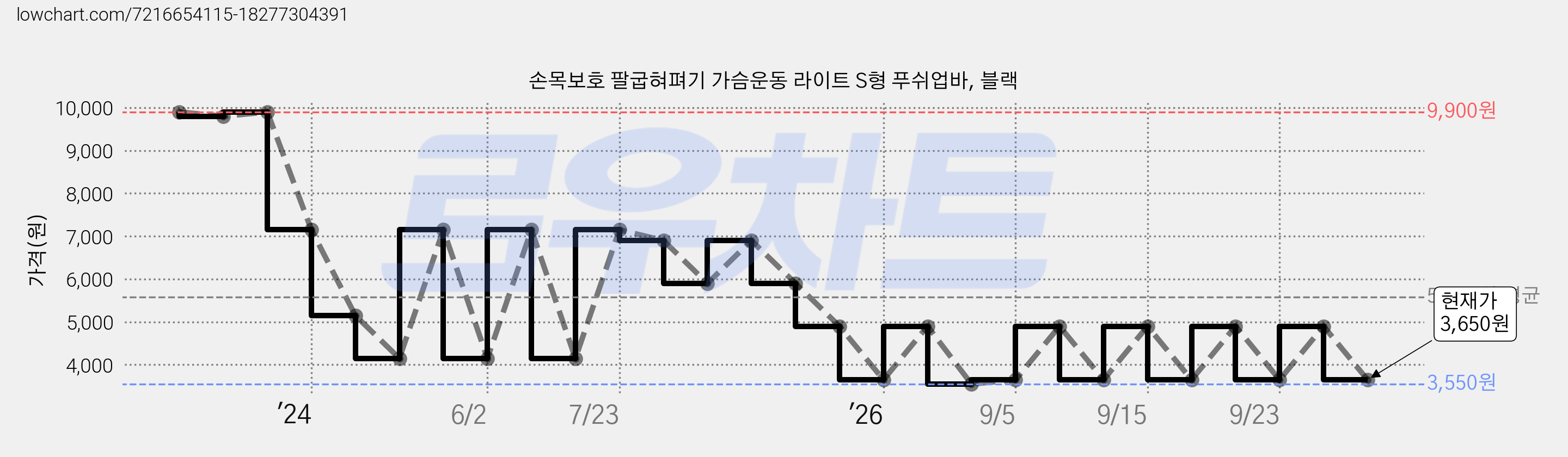손목보호 팔굽혀펴기 가슴운동 라이트 S형 푸쉬업바, 블랙 가격 변동 차트, 현재가 3,650원, 관측 최저가 3,550원