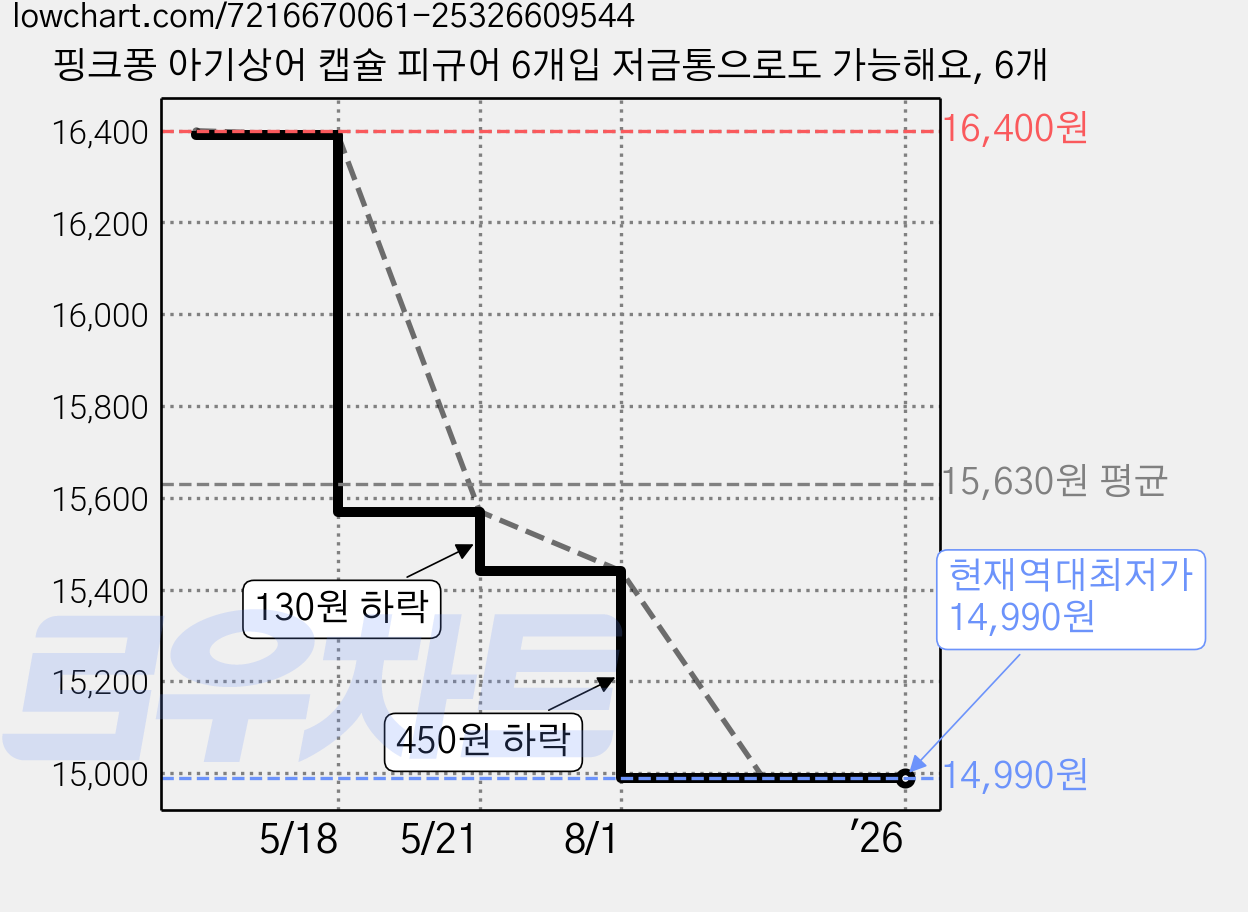 핑크퐁 아기상어 캡슐 피규어 6개입 저금통으로도 가능해요, 6개 가격 변동 차트, 현재가 14,990원, 역대최저가