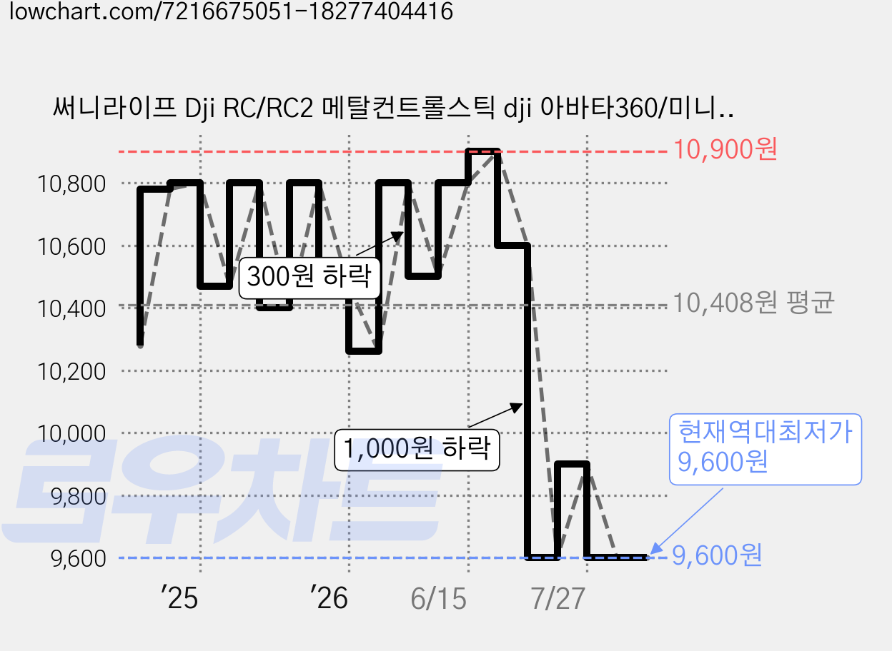 써니라이프 Dji RC/RC2 메탈컨트롤스틱 dji 아바타360/미니5 프로/매빅4프로/플립/에어3s/에어3/미니4프로/매빅3프로/클래식/네오, 실버, 1개 가격 변동 차트, 현재가 9,600원, 역대최저가