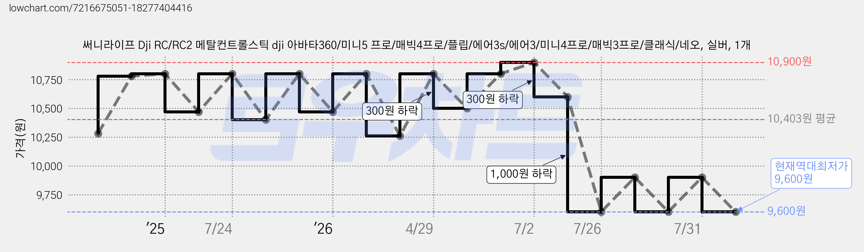 써니라이프 Dji RC/RC2 메탈컨트롤스틱 dji 아바타360/미니5 프로/매빅4프로/플립/에어3s/에어3/미니4프로/매빅3프로/클래식/네오, 실버, 1개 가격 변동 차트, 현재가 9,600원, 역대최저가