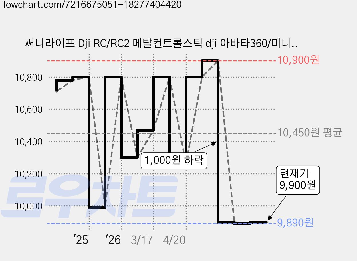 써니라이프 Dji RC/RC2 메탈컨트롤스틱 dji 아바타360/미니5 프로/매빅4프로/플립/에어3s/에어3/미니4프로/매빅3프로/클래식/네오, 레드, 1개 가격 변동 차트, 현재가 9,900원, 관측 최저가 9,890원
