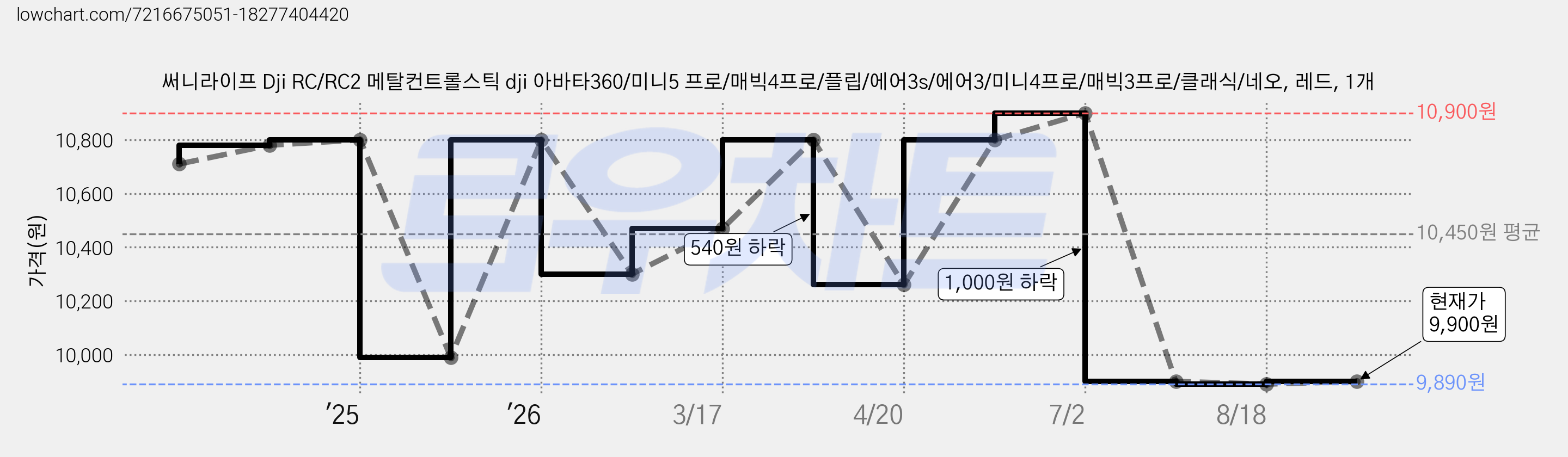 써니라이프 Dji RC/RC2 메탈컨트롤스틱 dji 아바타360/미니5 프로/매빅4프로/플립/에어3s/에어3/미니4프로/매빅3프로/클래식/네오, 레드, 1개 가격 변동 차트, 현재가 9,900원, 관측 최저가 9,890원