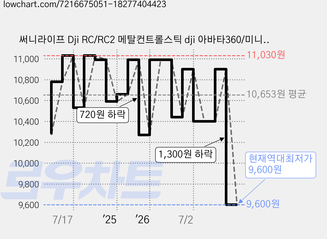 써니라이프 Dji RC/RC2 메탈컨트롤스틱 dji 아바타360/미니5 프로/매빅4프로/플립/에어3s/에어3/미니4프로/매빅3프로/클래식/네오, 골드, 1개 가격 변동 차트, 현재가 9,600원, 역대최저가