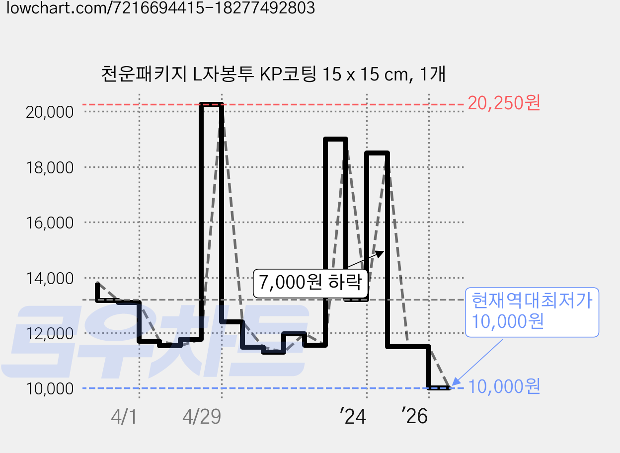천운패키지 L자봉투 KP코팅 15 x 15 cm, 1개 가격 변동 차트, 현재가 10,000원, 역대최저가
