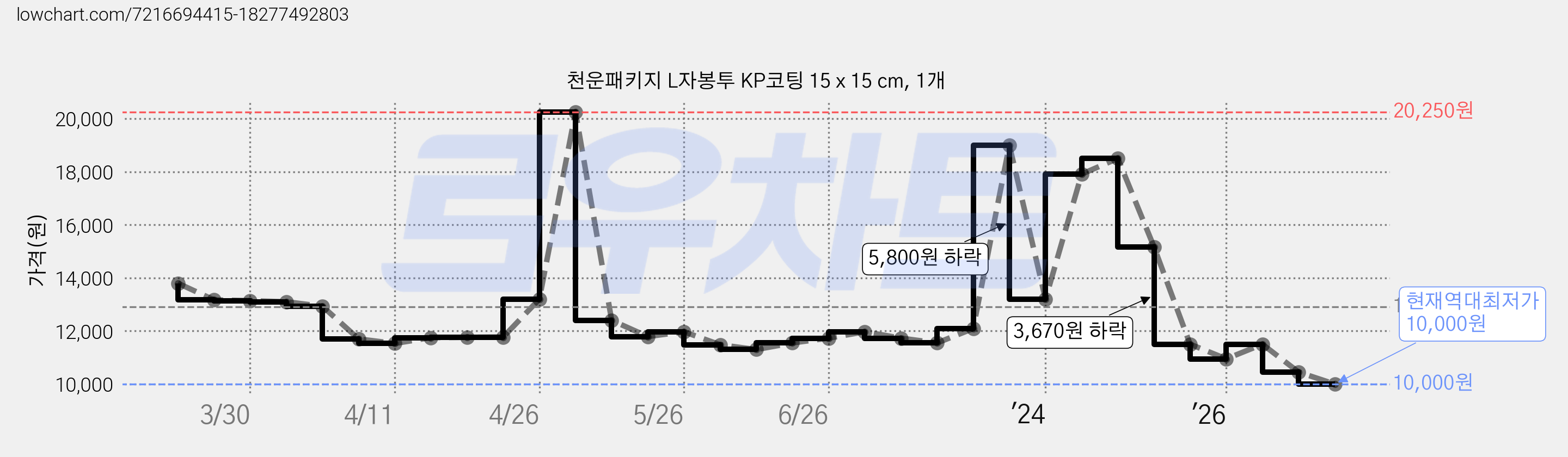 천운패키지 L자봉투 KP코팅 15 x 15 cm, 1개 가격 변동 차트, 현재가 10,000원, 역대최저가