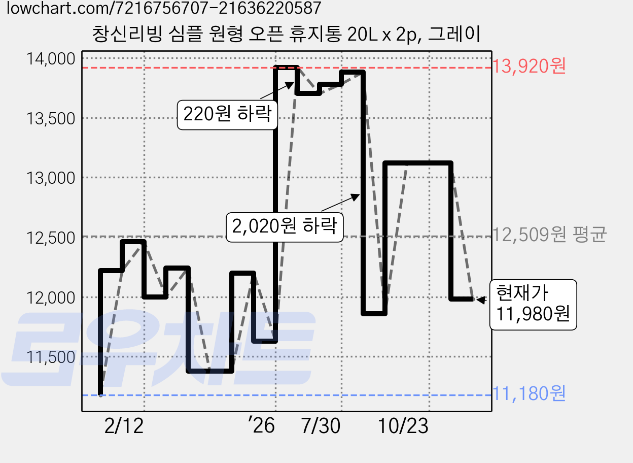창신리빙 심플 원형 오픈 휴지통 20L x 2p, 그레이 가격 변동 차트, 현재가 11,980원, 관측 최저가 11,180원
