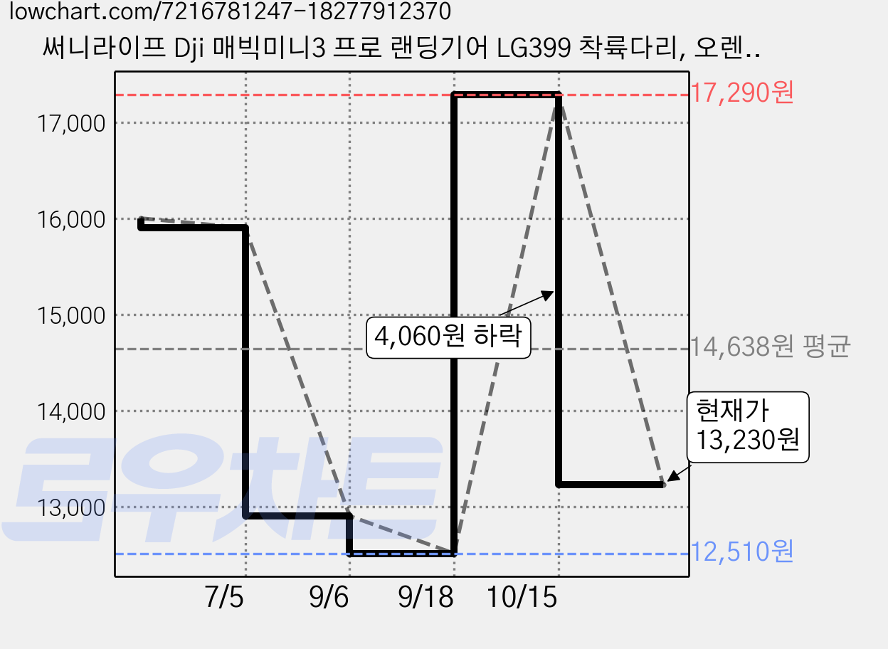 써니라이프 Dji 매빅미니3 프로 랜딩기어 LG399 착륙다리, 오렌지, 1개 가격 변동 차트, 현재가 13,230원, 관측 최저가 12,510원
