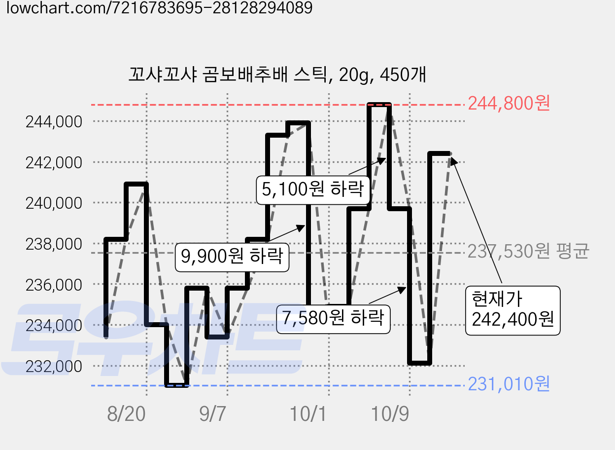 꼬샤꼬샤 곰보배추배 스틱, 20g, 450개 가격 변동 차트, 현재가 242,400원, 관측 최저가 224,640원