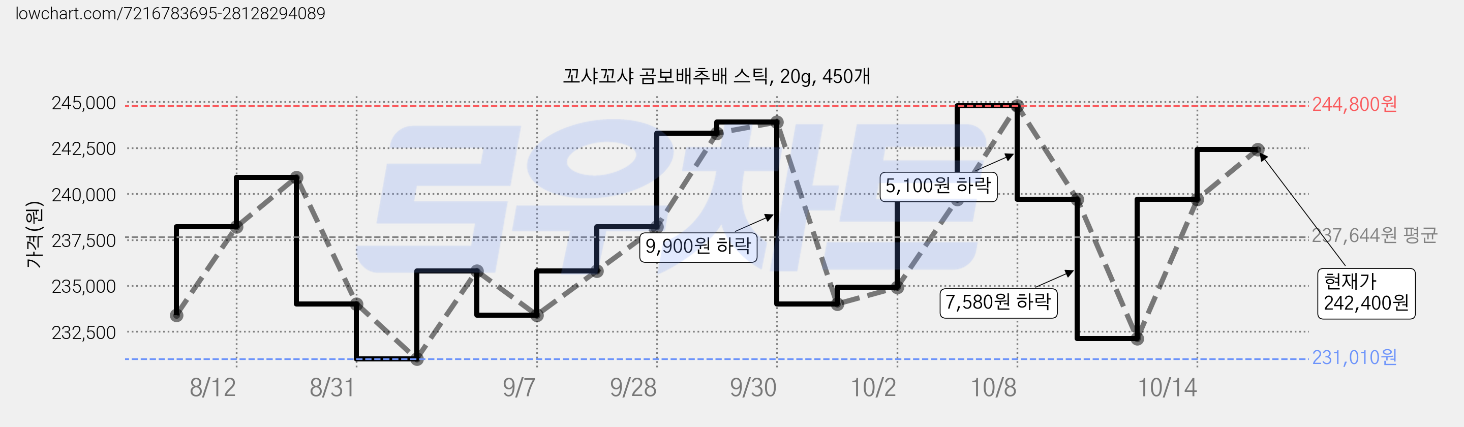 꼬샤꼬샤 곰보배추배 스틱, 20g, 450개 가격 변동 차트, 현재가 242,400원, 관측 최저가 224,640원