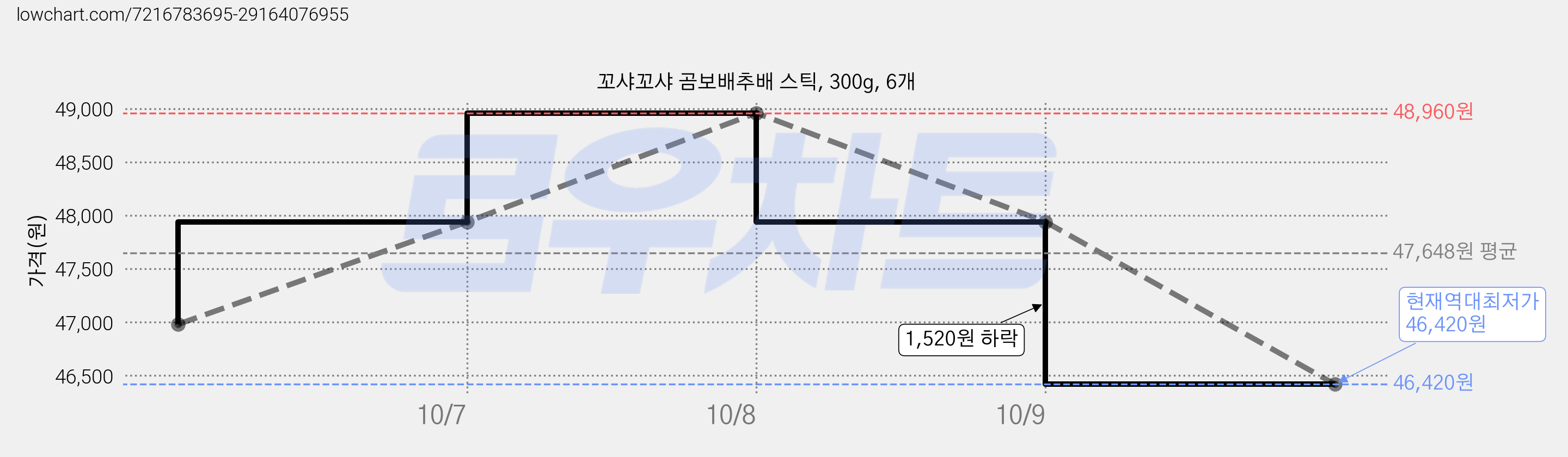 꼬샤꼬샤 곰보배추배 스틱, 300g, 6개 가격 변동 차트, 현재가 46,420원, 역대최저가
