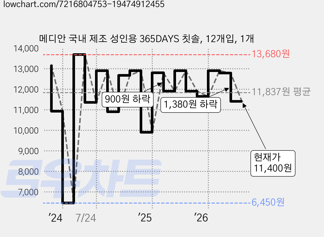 메디안 국내 제조 성인용 365DAYS 칫솔, 12개입, 1개 가격 변동 차트, 현재가 11,400원, 관측 최저가 6,450원