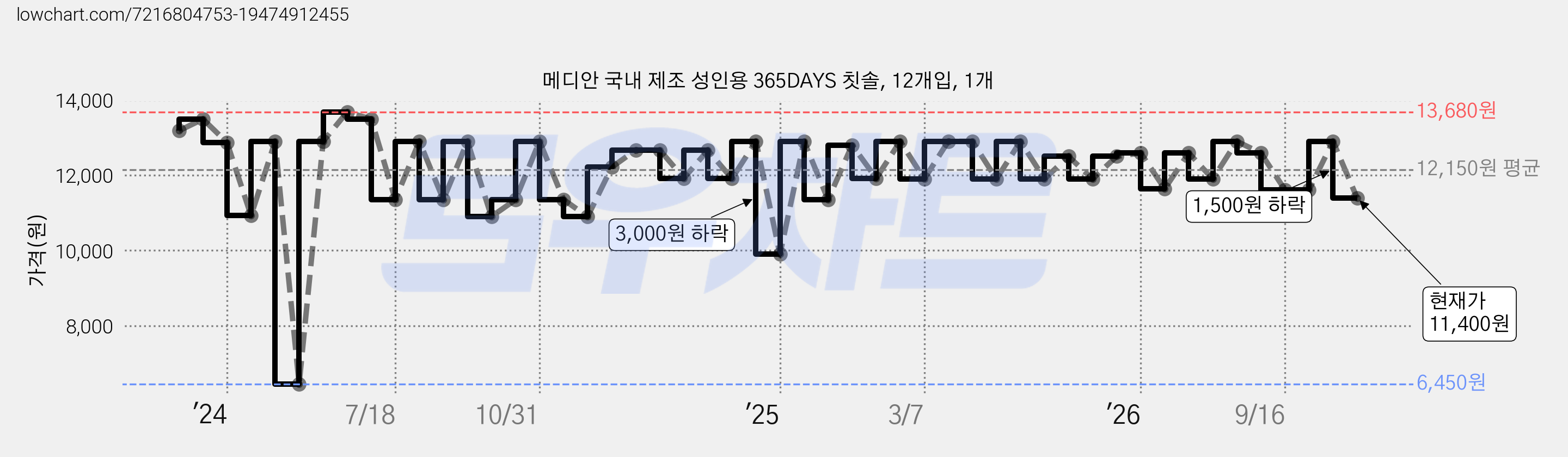 메디안 국내 제조 성인용 365DAYS 칫솔, 12개입, 1개 가격 변동 차트, 현재가 11,400원, 관측 최저가 6,450원