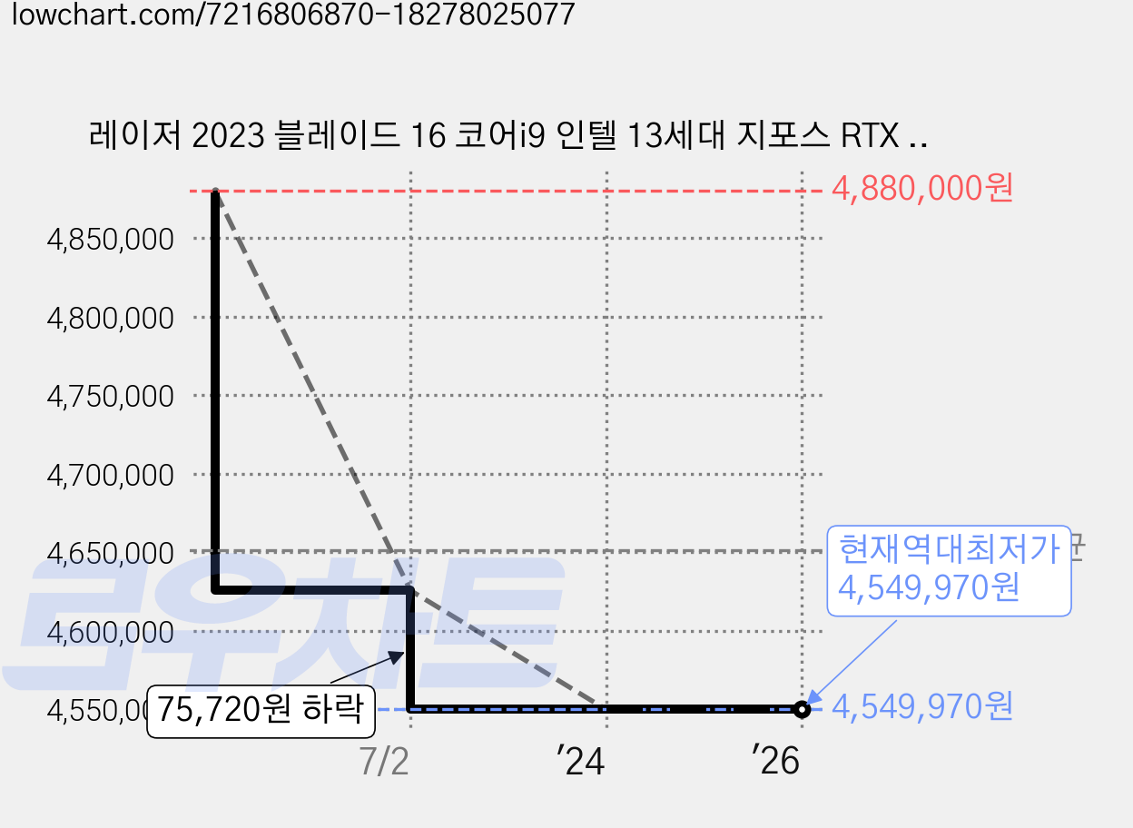 레이저 2023 블레이드 16 코어i9 인텔 13세대 지포스 RTX 4070, 1TB, 32GB, WIN11 Home, RZ09-0483 가격 변동 차트, 현재가 4,549,970원, 역대최저가
