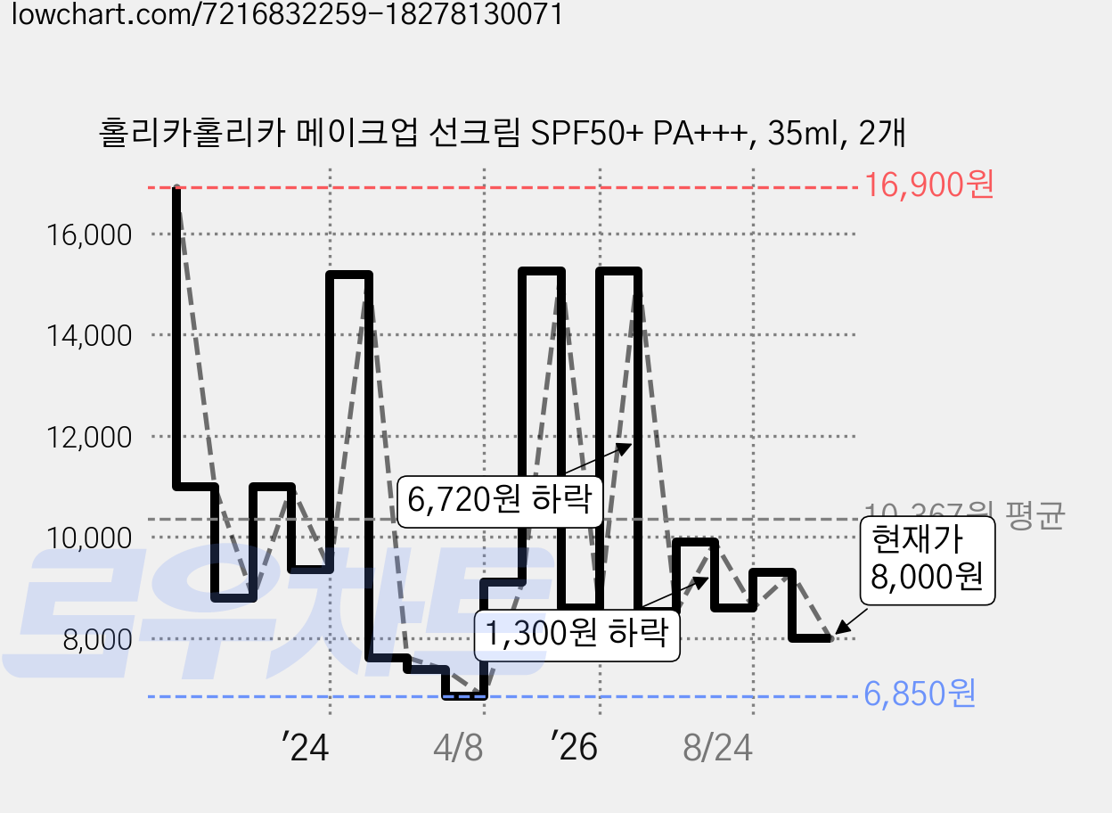 홀리카홀리카 메이크업 선크림 SPF50+ PA+++, 35ml, 2개 가격 변동 차트, 현재가 8,000원, 관측 최저가 6,850원