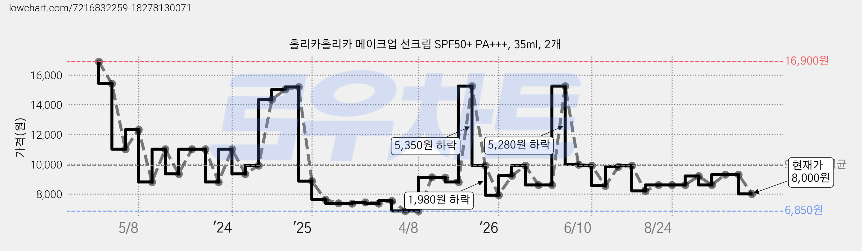 홀리카홀리카 메이크업 선크림 SPF50+ PA+++, 35ml, 2개 가격 변동 차트, 현재가 8,000원, 관측 최저가 6,850원