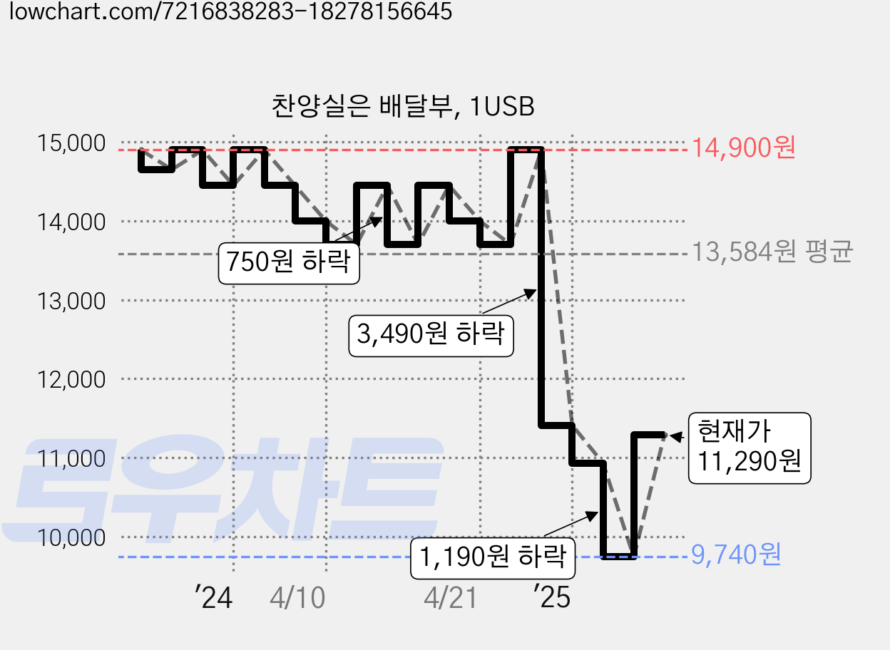찬양실은 배달부, 1USB 가격 변동 차트, 현재가 11,290원, 관측 최저가 9,740원