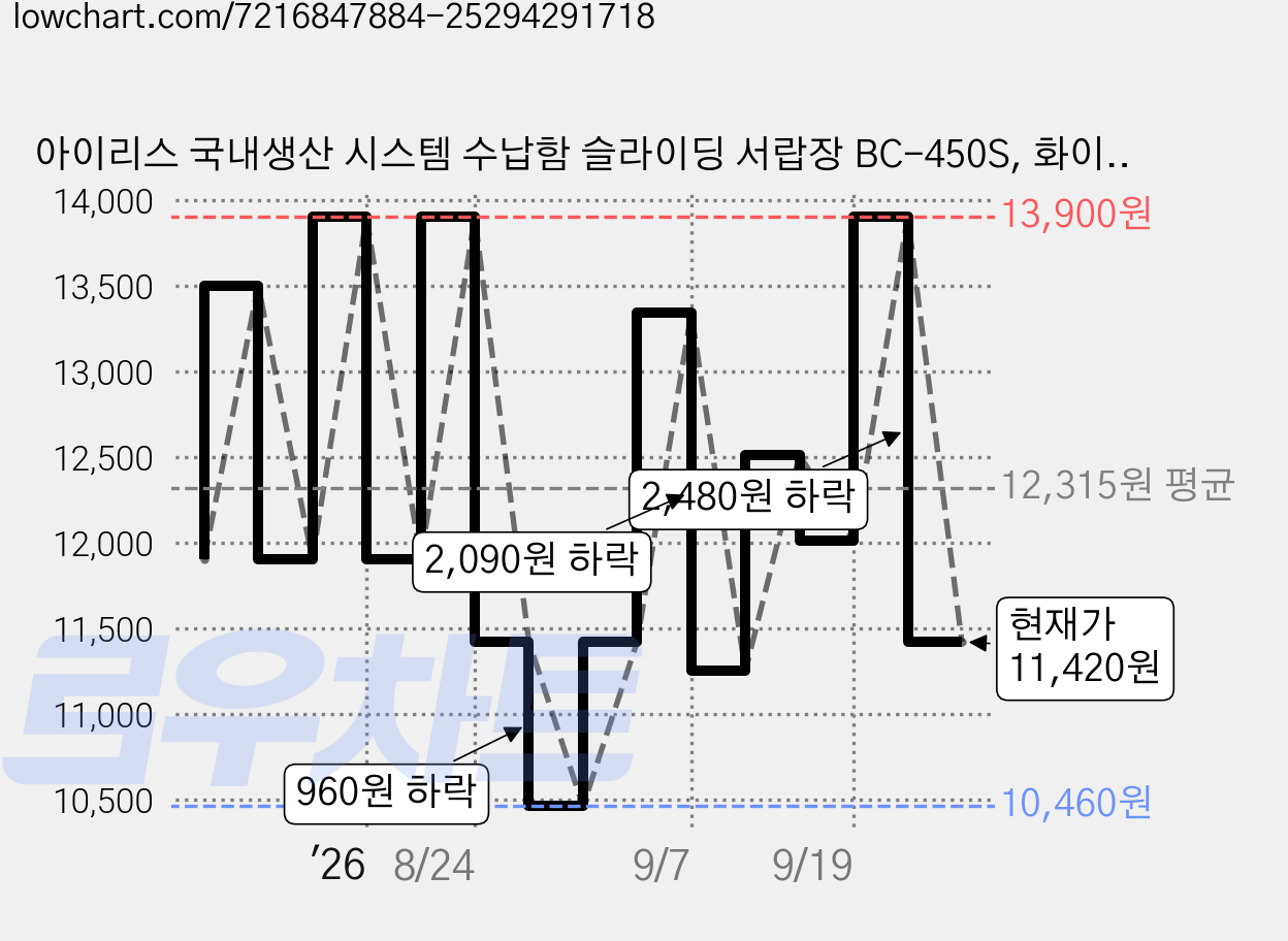아이리스 국내생산 시스템 수납함 슬라이딩 서랍장 BC-450S, 화이트그레이, 1개 가격 변동 차트, 현재가 11,420원, 관측 최저가 10,460원