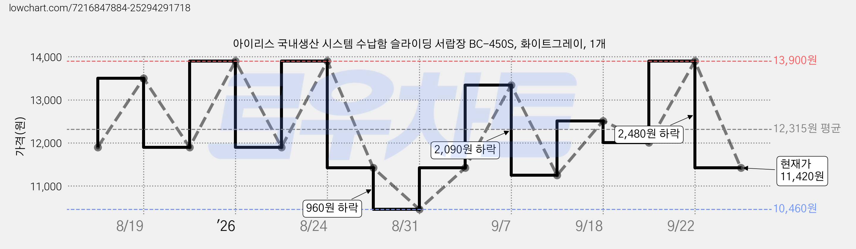 아이리스 국내생산 시스템 수납함 슬라이딩 서랍장 BC-450S, 화이트그레이, 1개 가격 변동 차트, 현재가 11,420원, 관측 최저가 10,460원