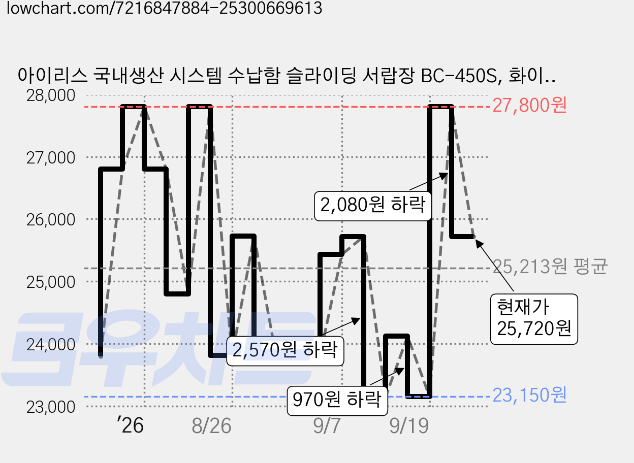 아이리스 국내생산 시스템 수납함 슬라이딩 서랍장 BC-450S, 화이트그레이, 2개 가격 변동 차트, 현재가 25,720원, 관측 최저가 23,150원