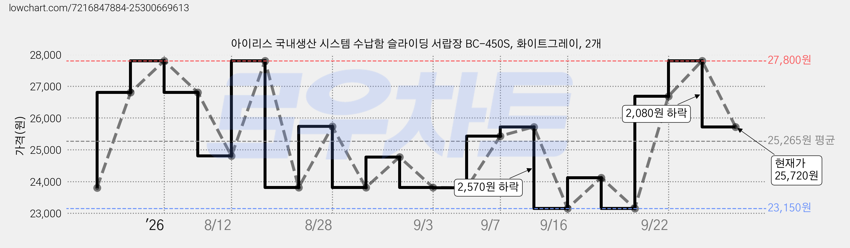 아이리스 국내생산 시스템 수납함 슬라이딩 서랍장 BC-450S, 화이트그레이, 2개 가격 변동 차트, 현재가 25,720원, 관측 최저가 23,150원