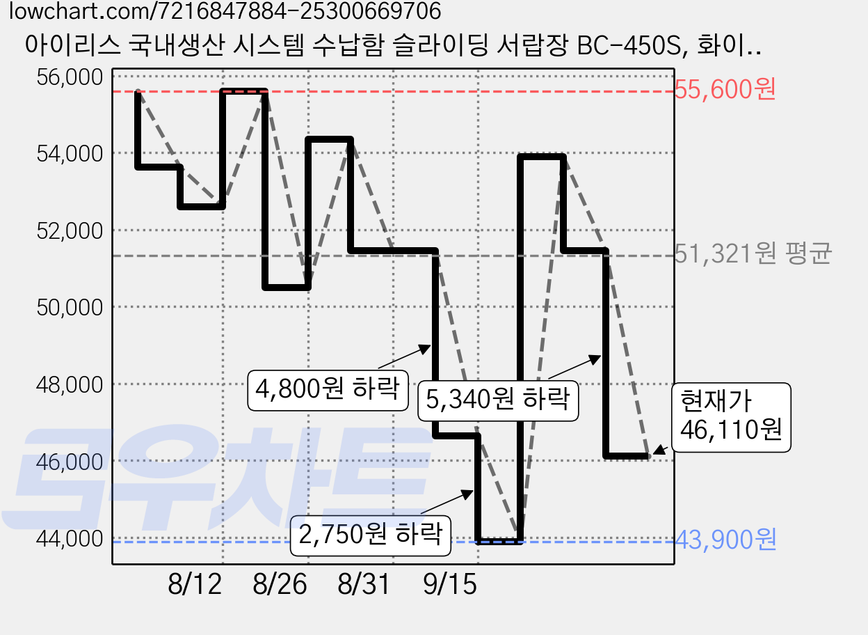아이리스 국내생산 시스템 수납함 슬라이딩 서랍장 BC-450S, 화이트그레이, 4개 가격 변동 차트, 현재가 46,110원, 관측 최저가 43,900원
