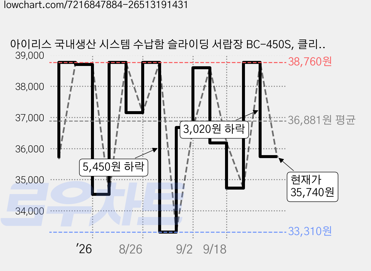 아이리스 국내생산 시스템 수납함 슬라이딩 서랍장 BC-450S, 클리어/화이트, 3개 가격 변동 차트, 현재가 35,740원, 관측 최저가 33,310원