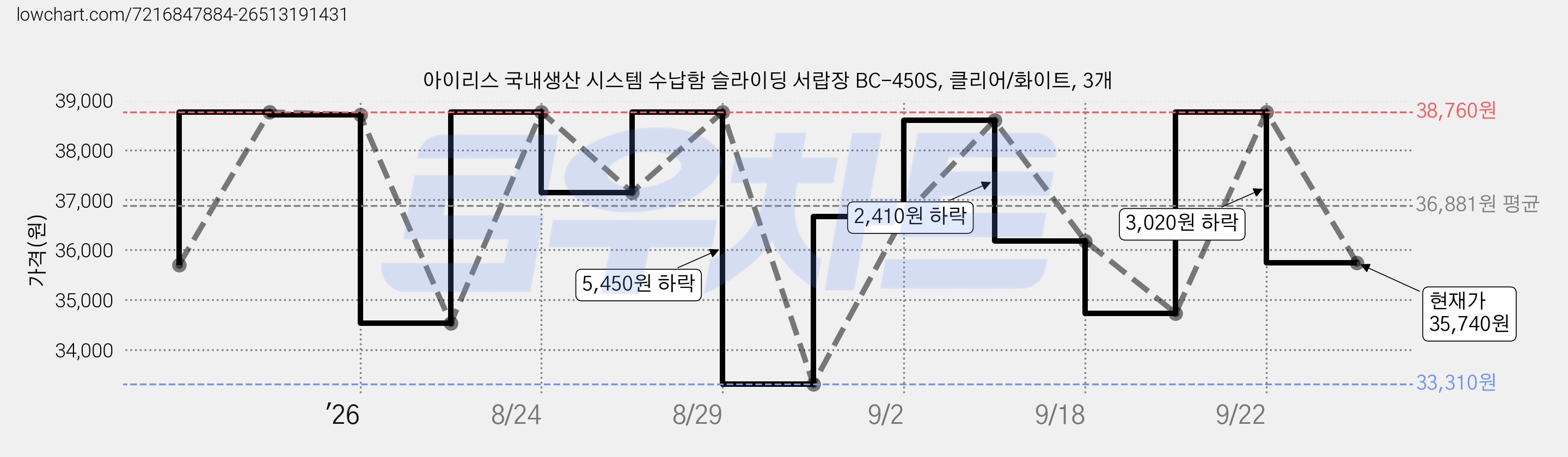 아이리스 국내생산 시스템 수납함 슬라이딩 서랍장 BC-450S, 클리어/화이트, 3개 가격 변동 차트, 현재가 35,740원, 관측 최저가 33,310원