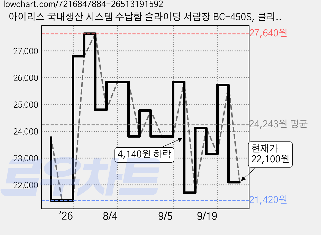 아이리스 국내생산 시스템 수납함 슬라이딩 서랍장 BC-450S, 클리어 + 화이트, 2개 가격 변동 차트, 현재가 22,100원, 관측 최저가 21,420원