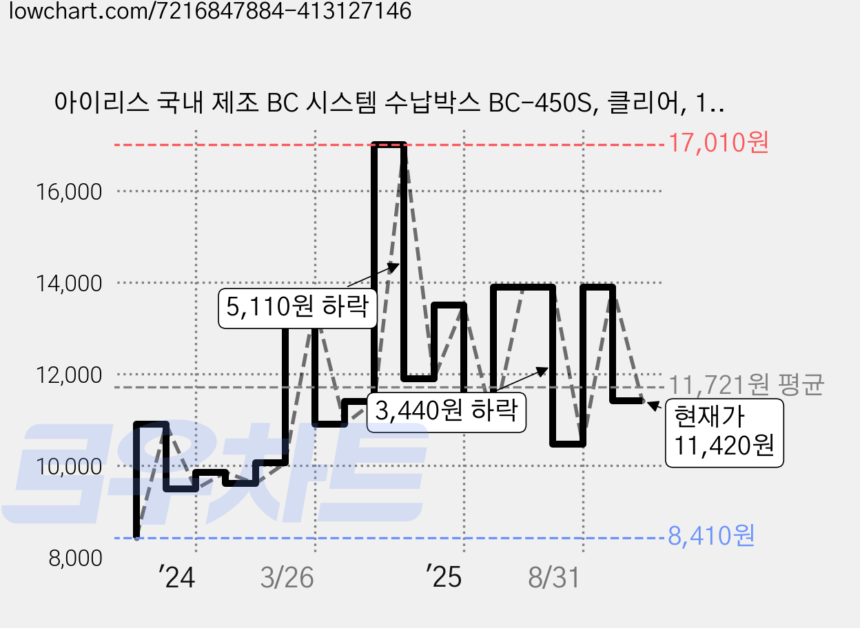 아이리스 국내 제조 BC 시스템 수납박스 BC-450S, 클리어, 1개 가격 변동 차트, 현재가 11,420원, 관측 최저가 8,410원