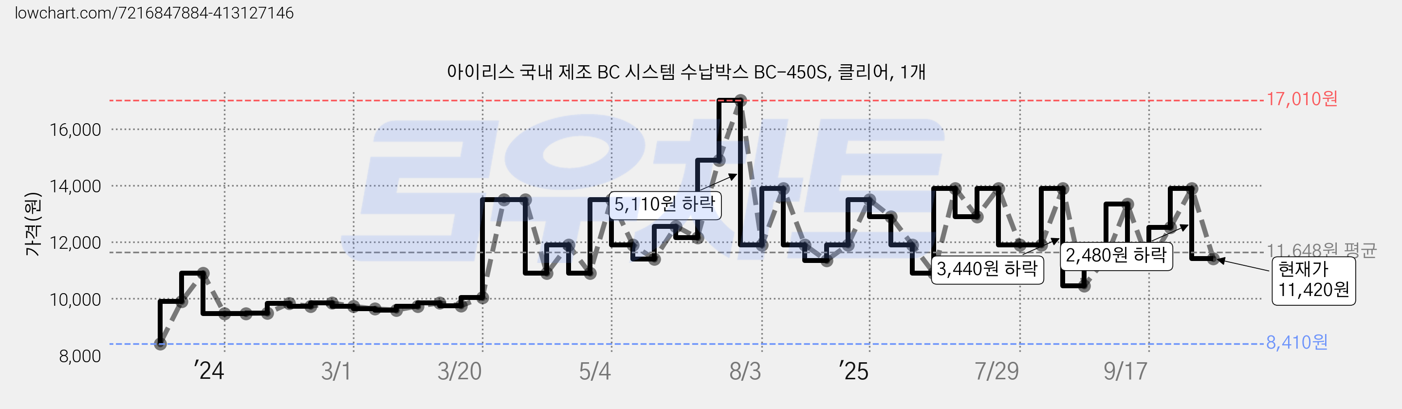아이리스 국내 제조 BC 시스템 수납박스 BC-450S, 클리어, 1개 가격 변동 차트, 현재가 11,420원, 관측 최저가 8,410원