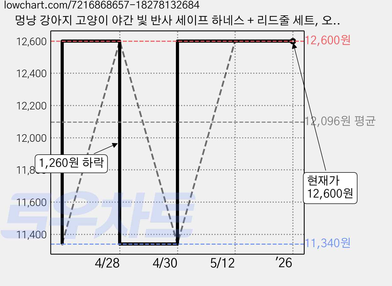 멍냥 강아지 고양이 야간 빛 반사 세이프 하네스 + 리드줄 세트, 오렌지, 1개 가격 변동 차트, 현재가 12,600원, 역대최저가