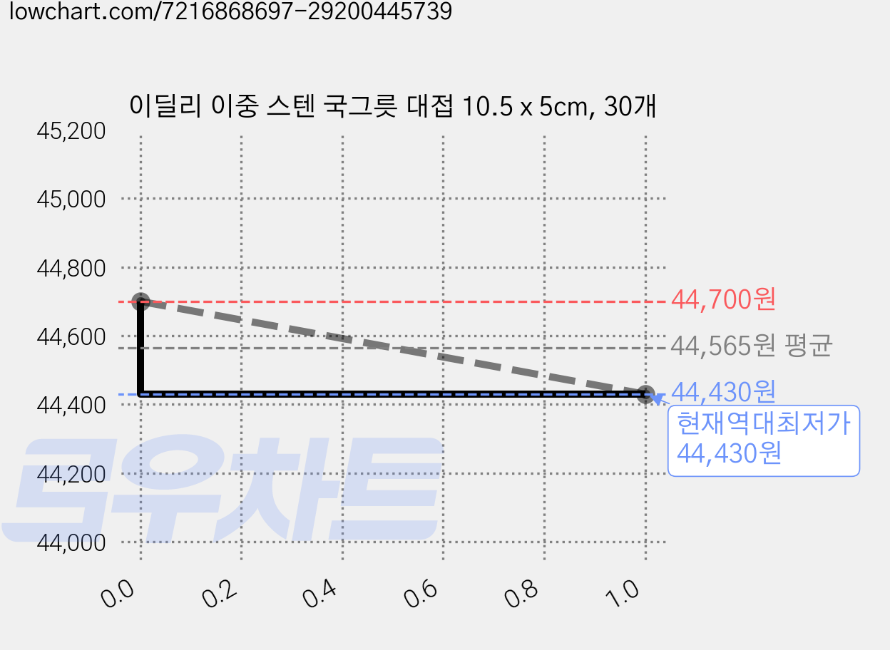 이딜리 이중 스텐 국그릇 대접 10.5 x 5cm, 30개 가격 변동 차트, 현재가 44,430원, 역대최저가