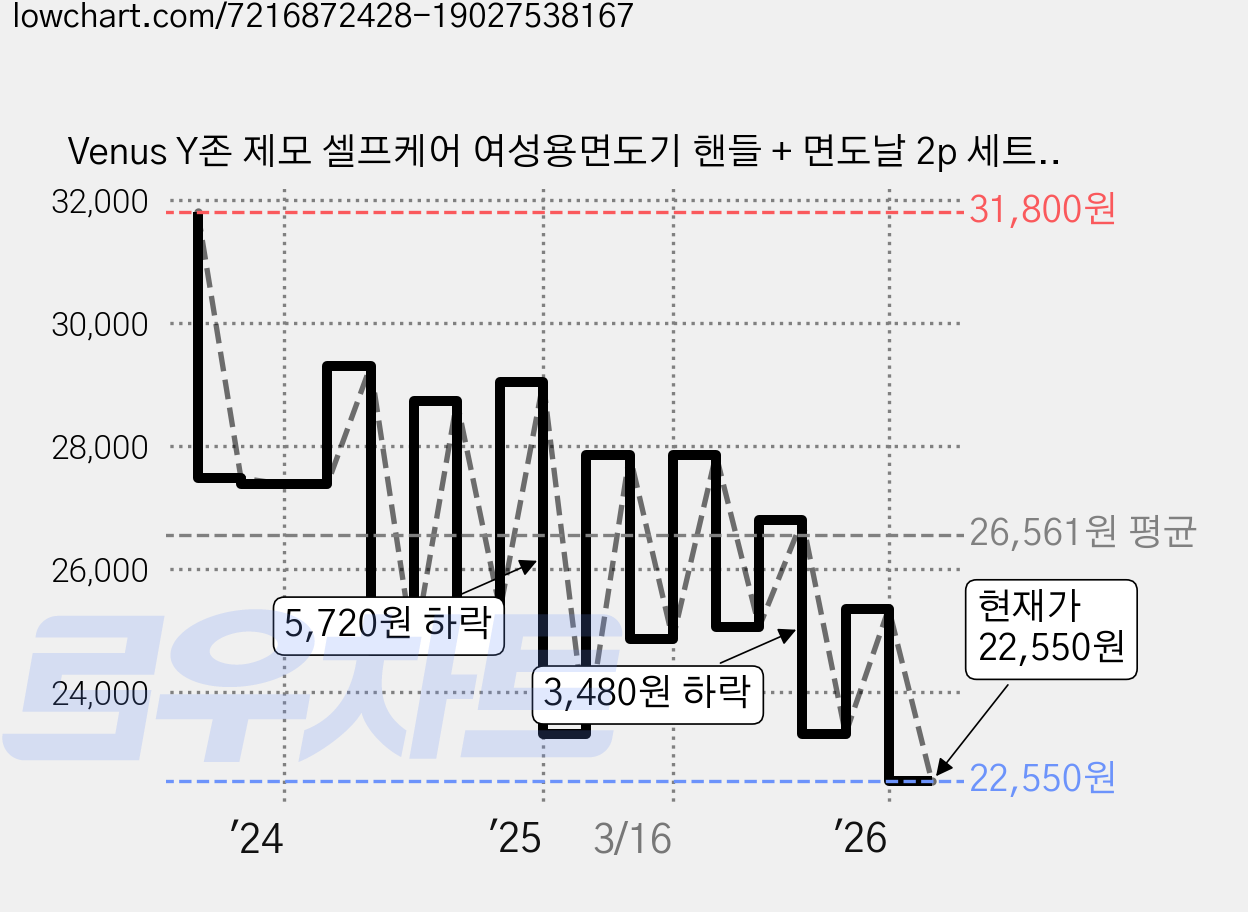 Venus Y존 제모 셀프케어 여성용면도기 핸들 + 면도날 2p 세트, 1개입, 2개 가격 변동 차트, 현재가 20,550원, 역대최저가