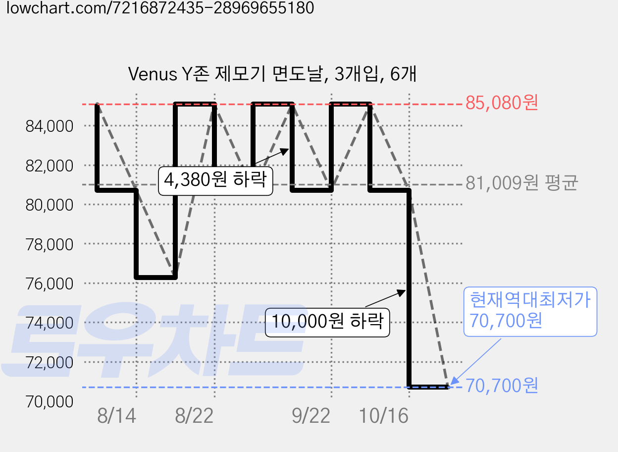 Venus Y존 제모기 면도날, 3개입, 6개 가격 변동 차트, 현재가 70,700원, 역대최저가