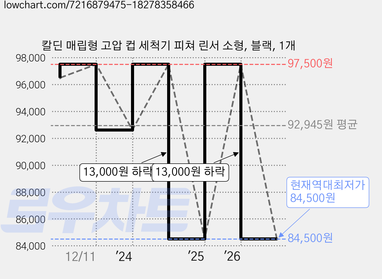 칼딘 매립형 고압 컵 세척기 피쳐 린서 소형, 블랙, 1개 가격 변동 차트, 현재가 84,500원, 역대최저가