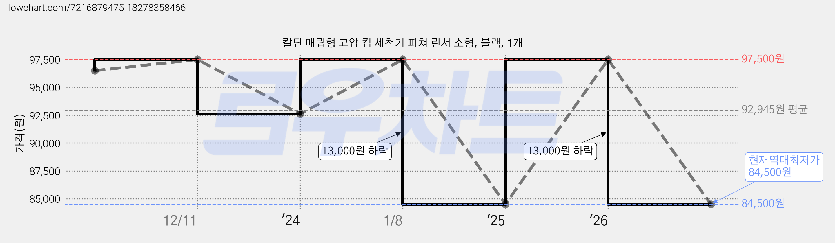 칼딘 매립형 고압 컵 세척기 피쳐 린서 소형, 블랙, 1개 가격 변동 차트, 현재가 84,500원, 역대최저가